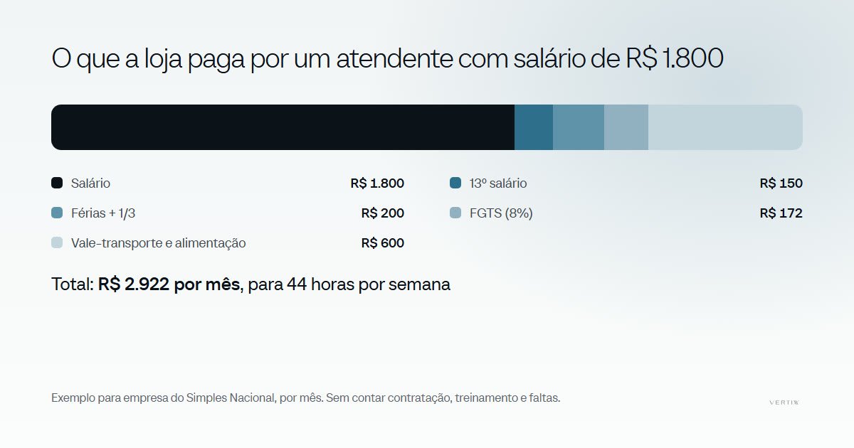 Composição do custo mensal de um atendente com salário de R$ 1.800: salário, 13º, férias, FGTS e benefícios, total de R$ 2.922