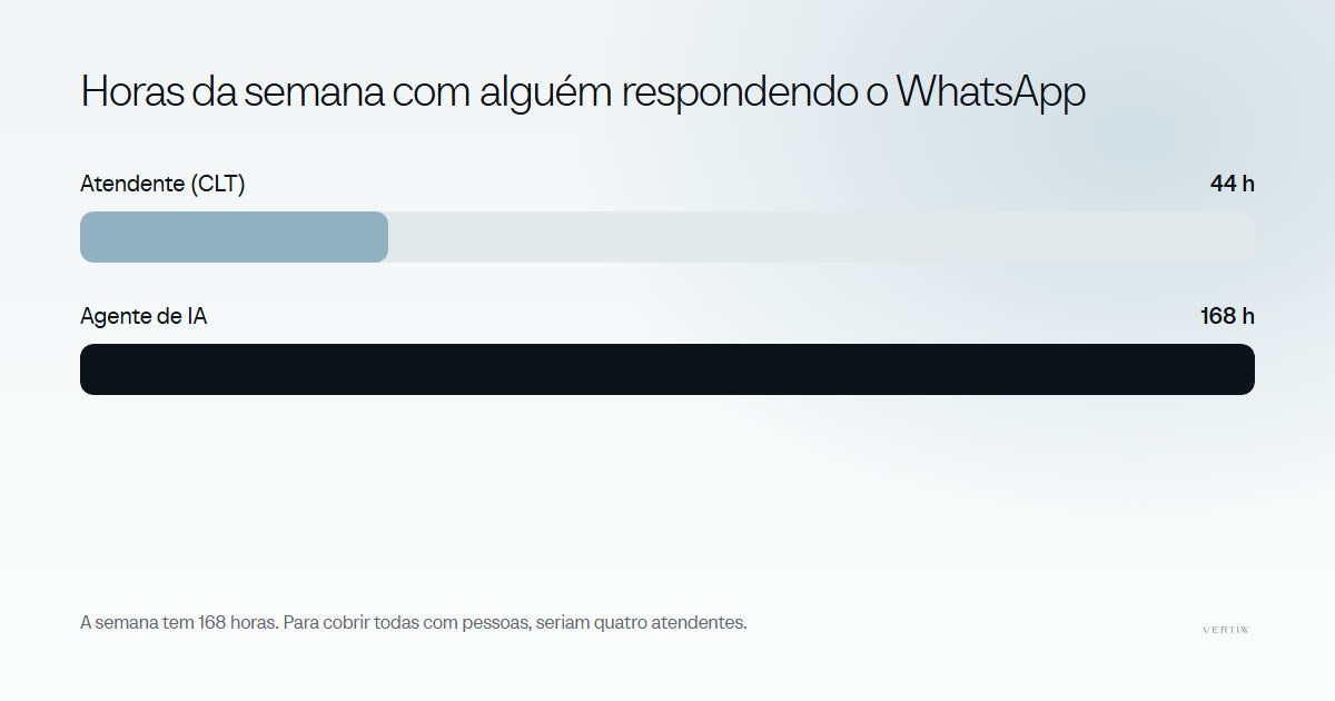 Gráfico: um atendente cobre 44 horas por semana; um agente de IA cobre as 168 horas